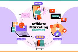 affiliating marketing